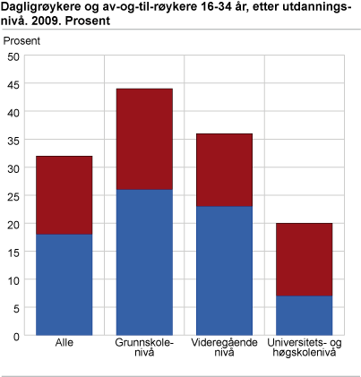 Dagligrøykere og av-og-til-røykere. 24-34 år, etter utdanningsnivå. 2009. Prosent