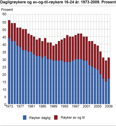 Dagligrøykere og av-og-til-røykere. 16-24 år. 1973-2009. Prosent