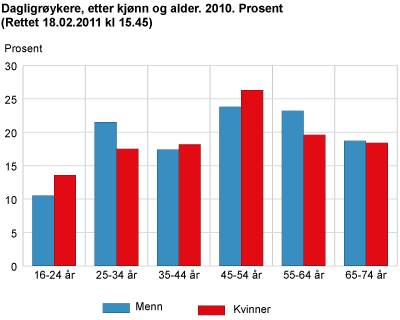 Dagligrøykere, etter kjønn og alder. 2010. Prosent