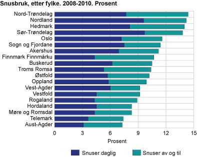 Snusbruk, etter fylke. 2008-2010. Prosent