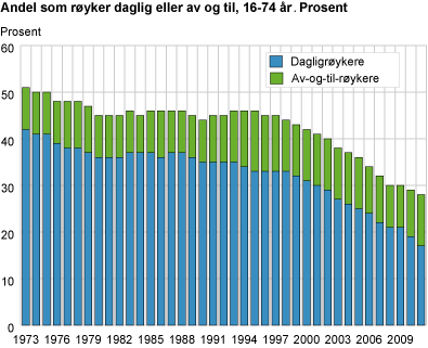 Andel som røyker daglig eller av og til. 16-74 år. 1973-2011 