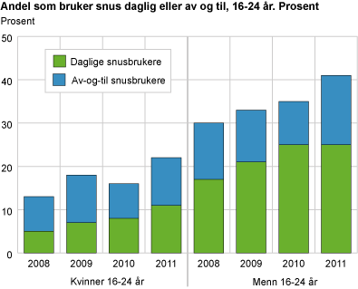 Andel som bruker snus daglig eller av og til, etter kjønn. 16-24 år. 2008-2011