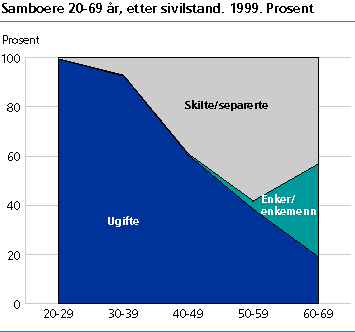  Samboere 20-69 år etter sivilstand. 1999. Prosent