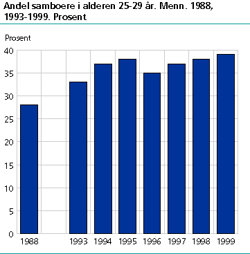 Andel samboere i alderen 25-29 år. Menn. 1988-1999