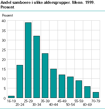  Andel samboere i ulike aldersgrupper. Menn. 1999