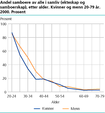  Andel samboere av alle i samliv (ekteskap og samboerskap), etter alder. Kvinner og menn 20-79 år. 2000. Prosent