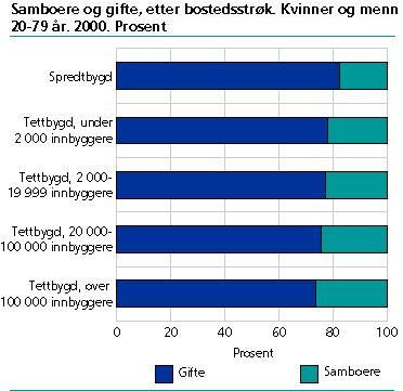  Samboere og gifte, etter bostedsstrøk. Kvinner og menn 20-79 år. 2000. Prosent