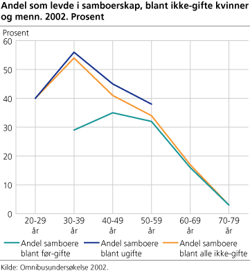 Andel som levde i samboerskap, blant ikke-gifte kvinner og menn. 2002. Prosent