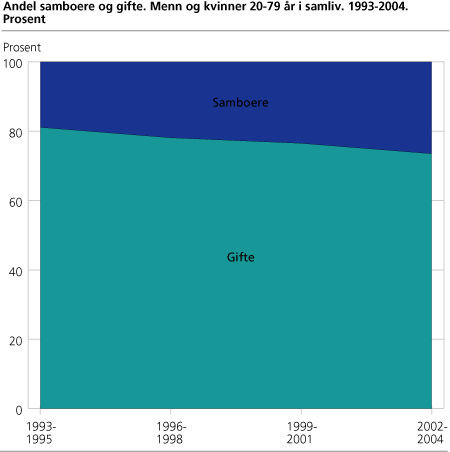 Andel samboere og gifte. Menn og kvinner 20-79 år i samliv. 1993-2004. Prosent