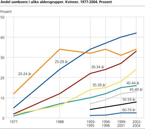 Andel samboere i ulike aldersgrupper. Kvinner. 1977-2004. Prosent
