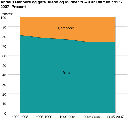 Andel samboere og gifte. Menn og kvinner 20-79 år i samliv. 1993-2007. Prosent