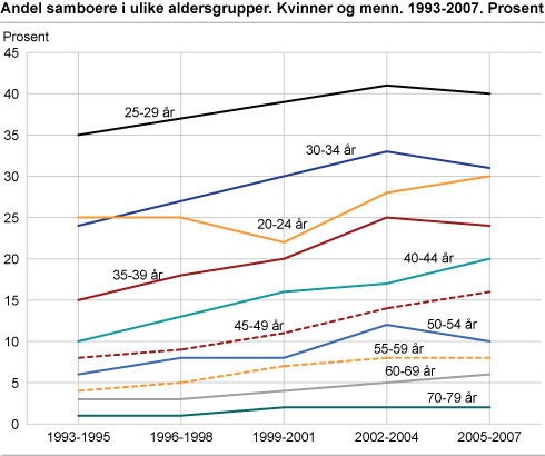 Andel samboere i ulike aldersgrupper. Kvinner og menn. 1993-2007. Prosent