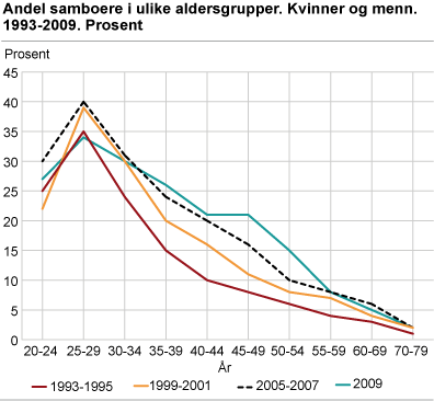 Andel samboere i ulike aldersgrupper. Kvinner og menn. 1993-2009. Prosent