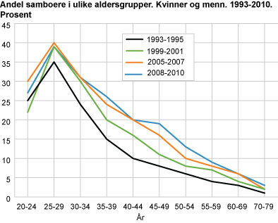 Andel samboere i ulike aldersgrupper. Kvinner og menn. 1993-2010. Prosent