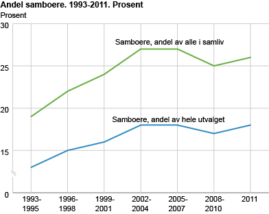 Andel samboere. 1993-2011. Prosent