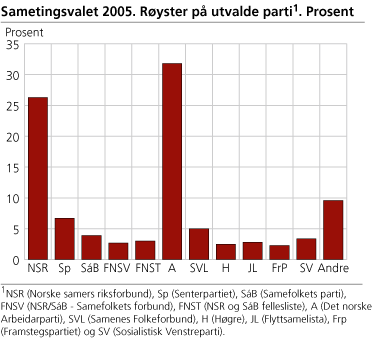 Sametingsvalet 2005. Røyster på utvalde parti. Prosent
