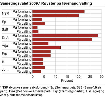 Sametingsvalet 2009. Røyster på førehand/valting