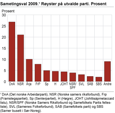 Sametingsvalet 2009. Røyster på utvalde parti.