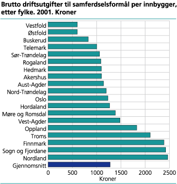 Brutto driftsutgifter til samferdselsformål per innbygger, etter fylke. 2001. Kroner