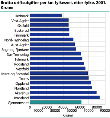 Brutto driftsutgifter per kilometer fylkesvei, etter fylke. 2001. Kroner