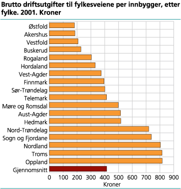 Brutto driftsutgifter til fylkesveiene per innbygger, etter fylke. 2001. Kroner