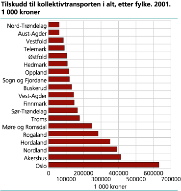 Tilskudd til kollektivtransporten i alt, etter fylke. 2001. 1 000 kroner 