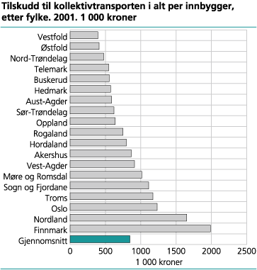 Tilskudd til kollektivtransporten i alt per innbygger, etter fylke. 2001. 1 000 kroner    