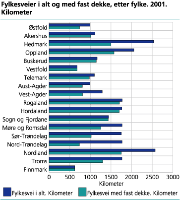 Fylkesveier i alt og med fast dekke, etter fylke. 2001. Kilometer