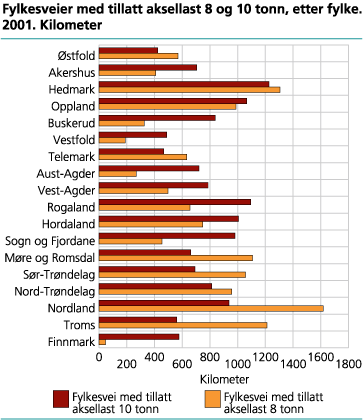 Fylkesveier med tillatt aksellast 8 og 10 tonn, etter fylke. 2001. Kilometer
