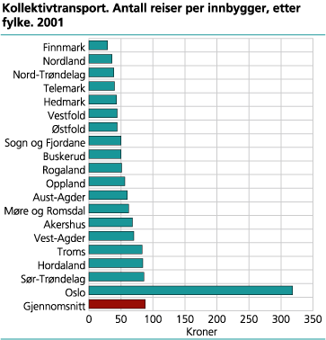 Kollektivtransport. Antall reiser per innbygger, etter fylke. 2001    