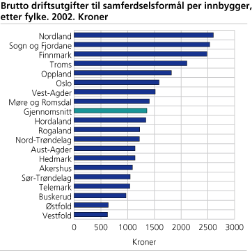 Brutto driftsutgifter til samferdselsformål per innbygger, etter fylke. 2002. Kroner