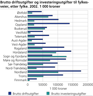 Brutto driftsutgifter og investeringsutgifter til fylkesveier, etter fylke. 2002. 1 000 kroner