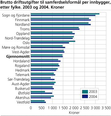 Brutto driftsutgifter til samferdselsformål per innbygger, etter fylke. 2003 og 2004. Kroner