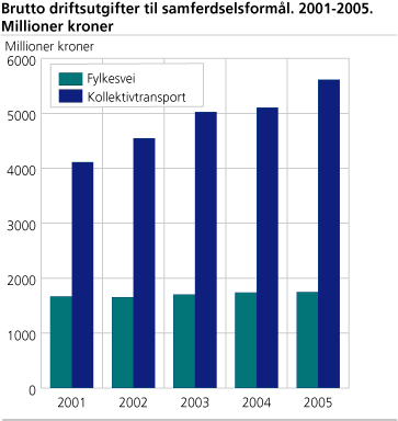 Brutto driftsutgifter til samferdselsformål. 2001-2005. Millioner kroner