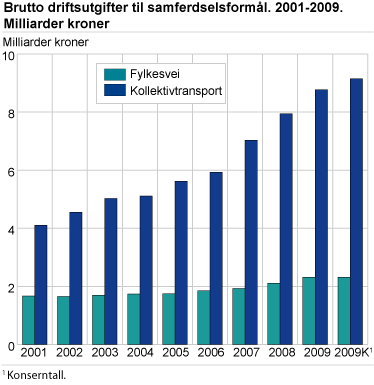Brutto driftsutgifter til samferdselsformål. 2001-2009. Milliarder kroner