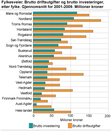 Fylkesveier. Brutto driftsutgifter og brutto investeringer, etter fylke. Gjennomsnitt for 2001-2009. Millioner kroner