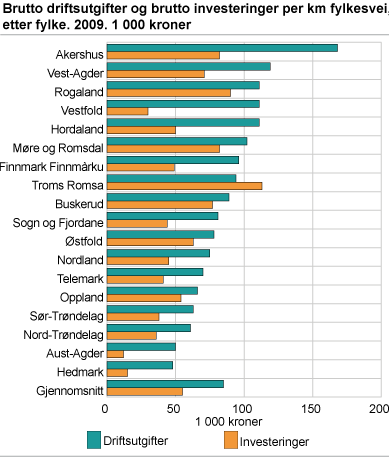 Brutto driftsutgifter og brutto investeringer per km fylkesvei, etter fylke. 2009. 1 000 kroner