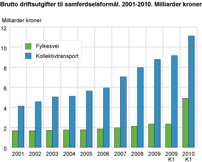 Brutto driftsutgifter til samferdselsformål. 2001-2010. Milliarder kroner