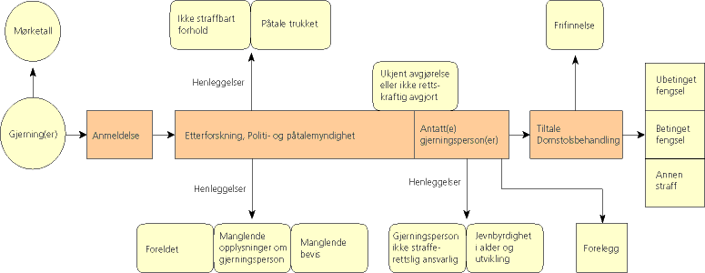 Figur 1. Straffesakskjeden, fra anmeldelse til dom