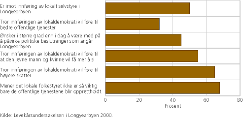 Figur 1. Holdninger til innføring av lokalt selvstyre i Longyearbyen. Prosent