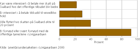 Figur 2. Holdninger til skatt på Svalbard. Prosent
