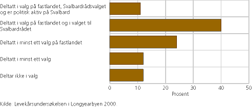 Figur 3. Politisk deltakelse blant Svalbards befolkning. Prosent