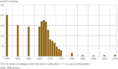 Figur 1. Antall forlovelsesannonser i Aftenposten for ni dager1. 1950-2000 