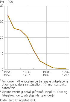 Figur 2. Forlovelsesannonser for ni dager1 per 1 000 giftermål. 1950-19972
