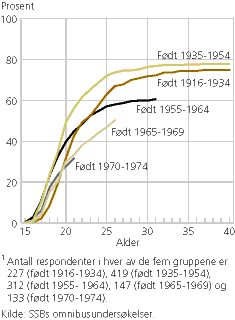 Figur 3. Andel som hadde inngått første forlovelse ved ulike aldere. Kvinner født 1916-19741. Kumulative prosenter 