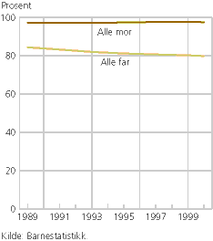 Figur 1. Barn som bor med mor eller far. Alle familietyper. 1989-2000. Prosent