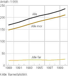 Figur 2. Barn som bor med én forelder, etter om de bor med mor eller far. 1989-2000. Antall i 1 000