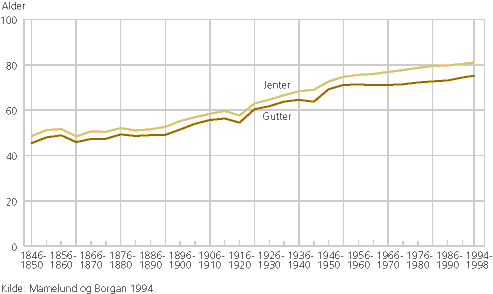 Figur 1. Forventet gjenstående leveår for nyfødte gutter og jenter. 1846-1998