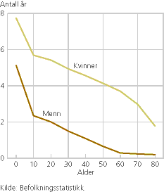 Figur 3. Økning i antall år i forventet levealder fra perioden 1946-1950 til perioden 1991-1995 for utvalgte alderstrinn 