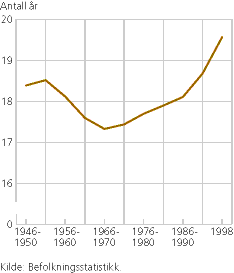 Figur 4. Forventet gjenstående levealder for 60-åringer. Menn. 1945-1998 